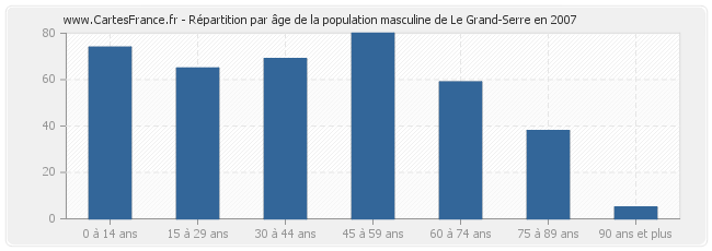 Répartition par âge de la population masculine de Le Grand-Serre en 2007
